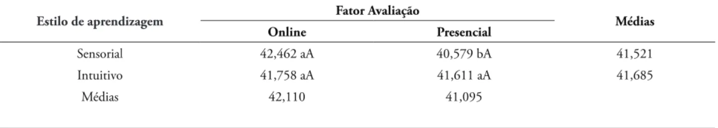 tABELA 4 – Resultados do desdobramento da interação dos efeitos dos fatores SI e Aval na dimensão  sensorial/intuitivo