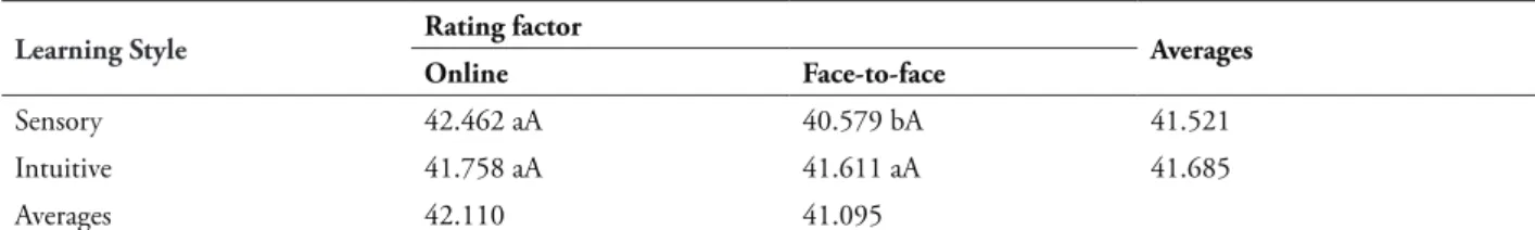 tABLE 4 – Efects of interaction scrolling results of SI and Aval factors in the Sensorial/Intuitive dimension.