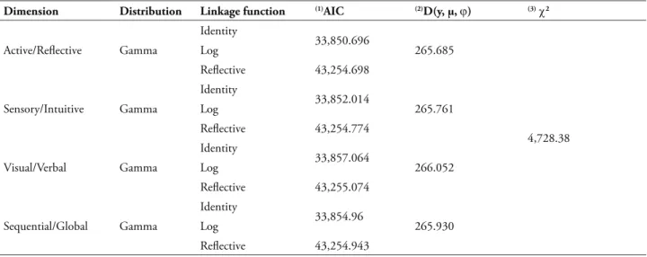 tABLE 1 – Results of the selection and preparation of generalized linear models for the studied environments Dimension Distribution Linkage function (1) AIc (2) D(y, µ,  ϕ )  (3) χ 2