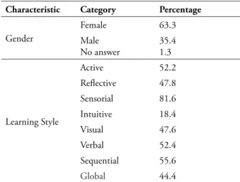 tABLE 2 – Sample characterization characteristic category Percentage Gender Female 63.3 Male No answer 35.41.3 Learning Style Active 52.2Relective47.8Sensorial81.6Intuitive18.4 Visual 47.6 Verbal 52.4 Sequential 55.6 Global 44.4