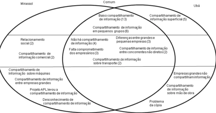 FIGURA 2 – Compartilhamento de informação em Mirassol e em Ubá.