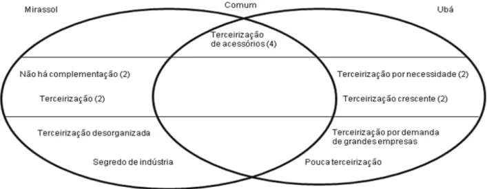 FIGURA 3 – Complementação em Mirassol e em Ubá.
