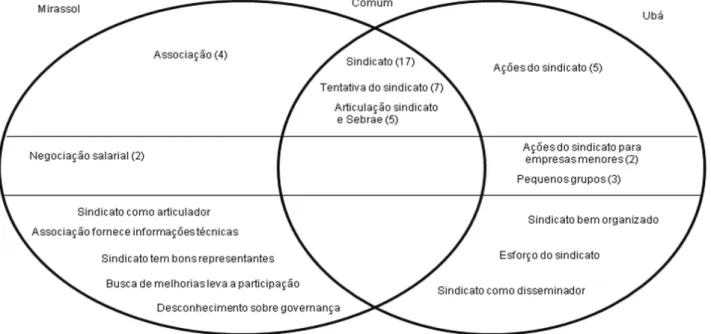 FIGURA 4 – Governança em Mirassol e em Ubá.