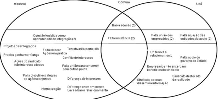 FIGURA 5 – Problemas de governança em Mirassol e em Ubá.