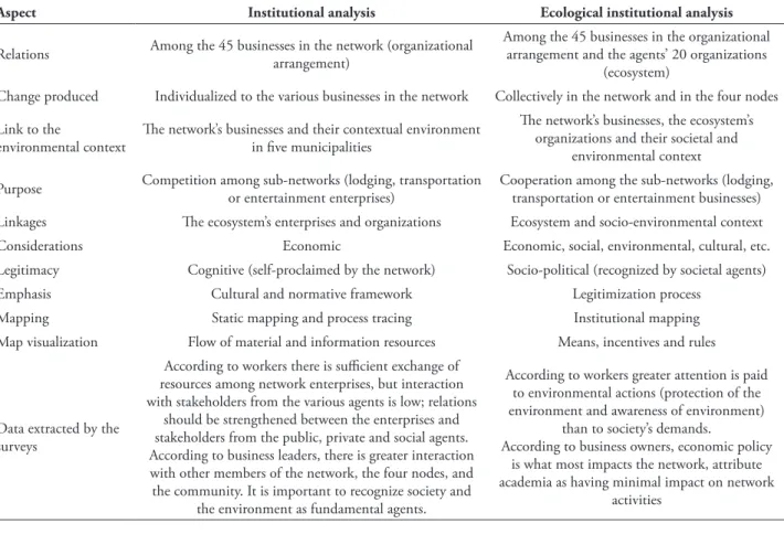 TABLE 1 – Conceptual contributions of the research