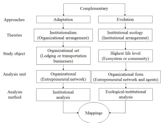 FIGURE 1 – Conceptual references in organizational studies