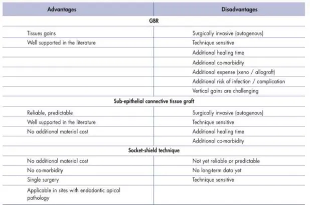 Table 1: Comparative tabulation of procedure to manage the effects of post-extraction  resorption adjunct to implant therapy (Gluckman 2015)