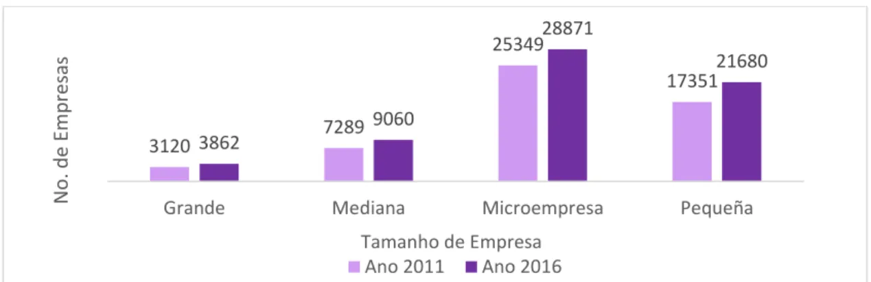 Gráfico 1 -  Número de Empresas por Dimensão 2011-2016 
