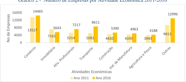 Gráfico 2 -  Número de Empresas por Atividade Económica 2011-2016 