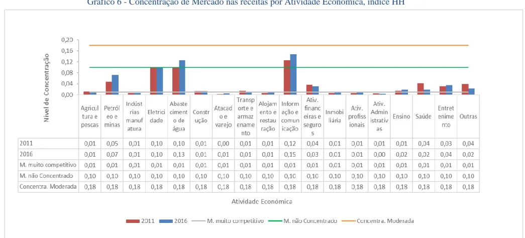 Gráfico 6 - Concentração de Mercado nas receitas por Atividade Económica, índice HH 