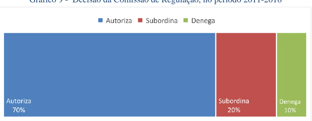 Gráfico 9 -  Decisão da Comissão de Regulação, no período 2011-2016 