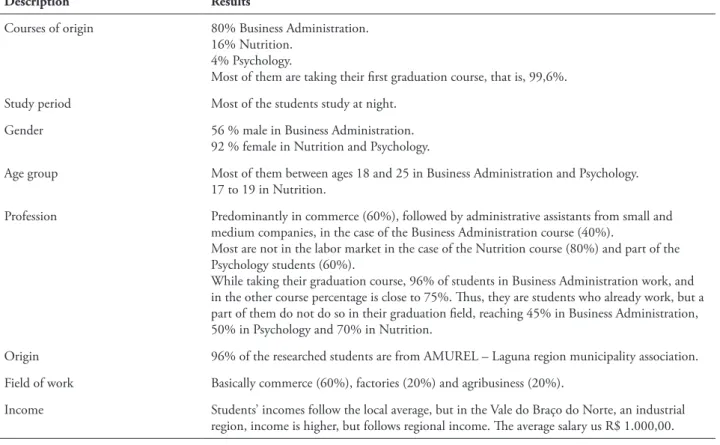 tABLe 1 – Student characterization