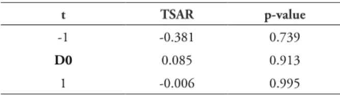 TABLE 7 – Results of the TSAR test for [-1;+1]  days  t  TSAR p-value -1 -0.381 0.739 D0 0.085 0.913 1 -0.006 0.995