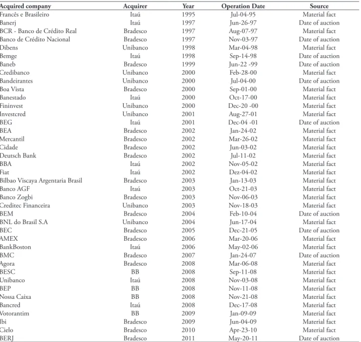 TABLE 1 – Acquisitions in the Brazilian banking sector 1994-2011