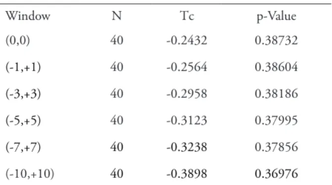 TABLE 2 – Corrado Test Results