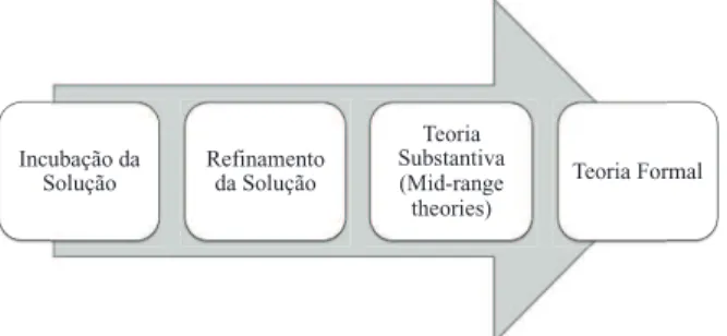 FIGURA 3 – Fases para desenvolvimento de  teorias.