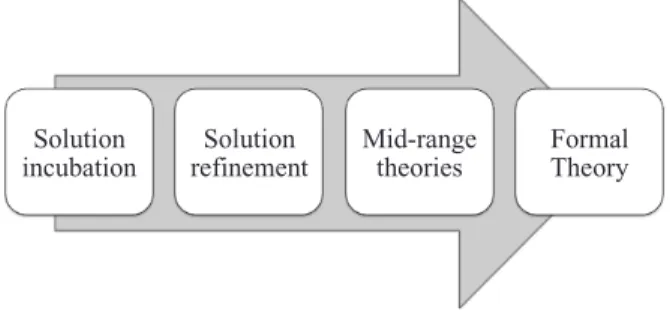 FIGURE 3 – Stages for developing theories Source: Adapted from “Bridging Practice and heory: A  Design Science Approach,” by J
