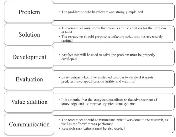 FIGURE 4 – Essential elements for proper conduction of Design Science Research Source: Adapted from “Design Science in the Information Systems Discipline: An Introduction to the  Special Issue on Design Science Research,” by S