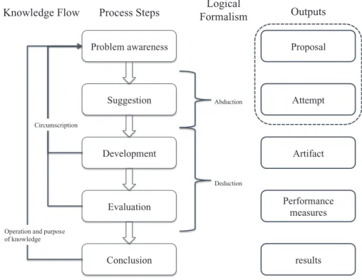 FIGURE 5 – Main stages to carry out Design Science Research
