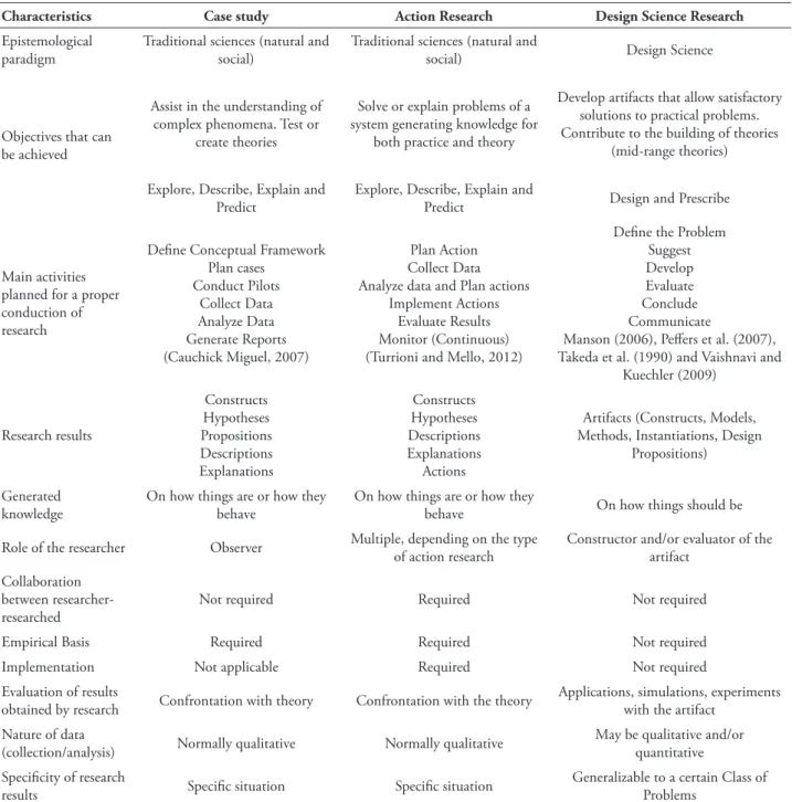 TABLE 3 – Case study, action research and design science research characteristics .