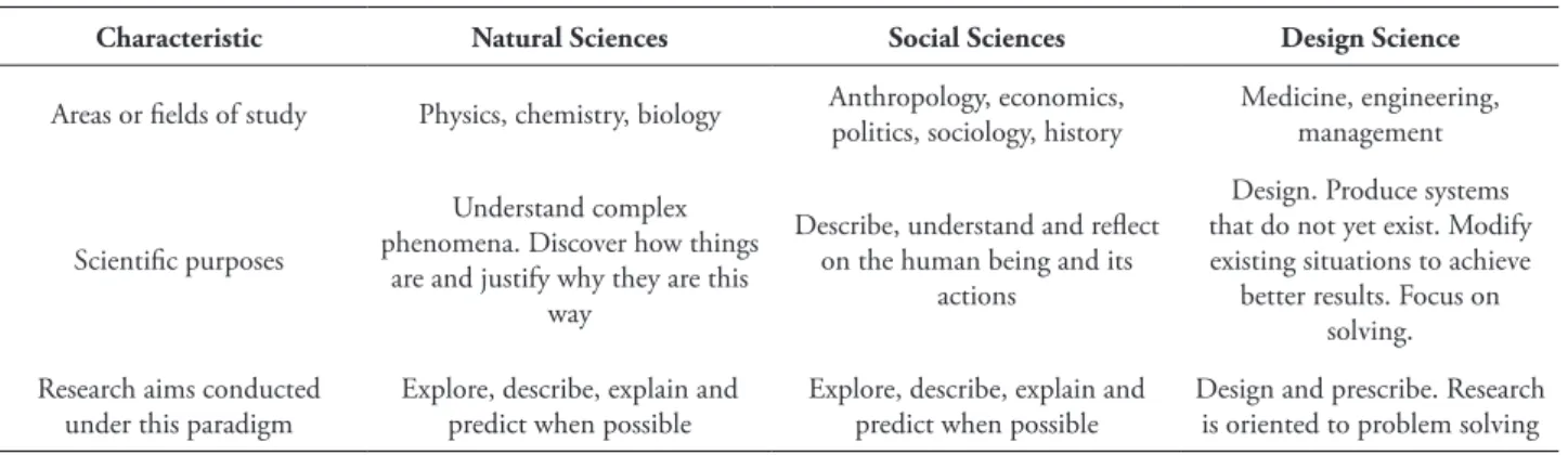 TABLE 1 – Summary - Natural sciences, social sciences and design science