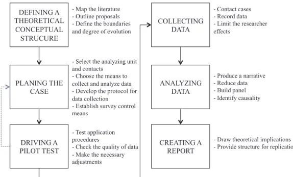 FIGURE 1 – Carrying out a Case Study 