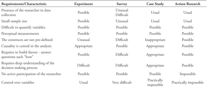 TABLE 2 – Types of research approaches and characteristics