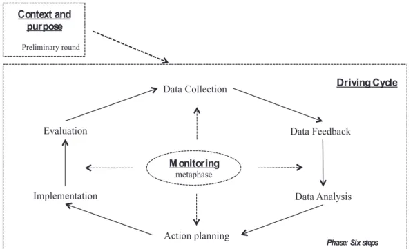 FIGURE 2 – he action research cycle
