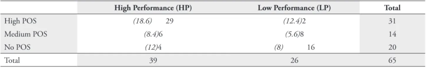 tABle 5 – Observed and expected frequencies of POS and Performance