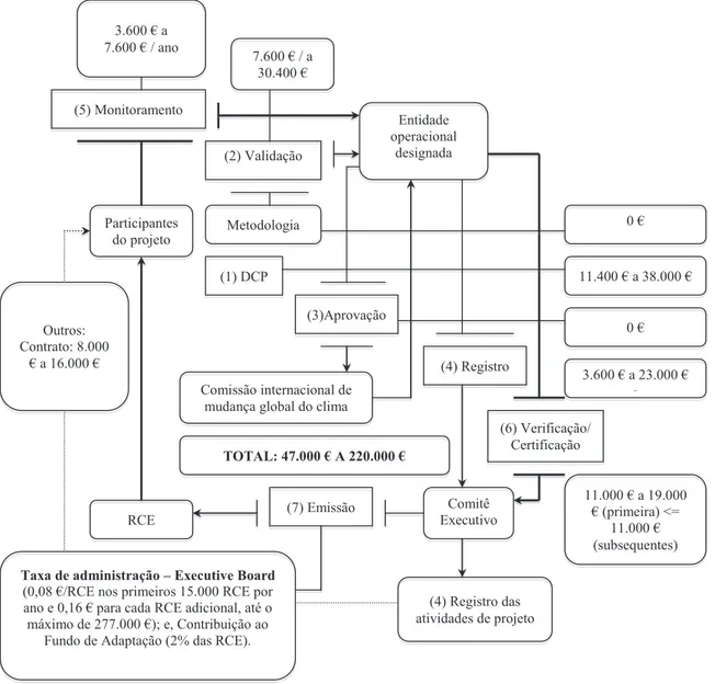 FIGuRA 1 – Exemplii cação dos custos de transação de um projeto de MDL