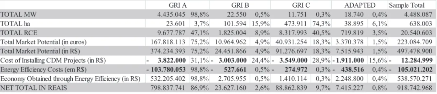 tABle 2 – Segmentation of the Potential Market in GRI Index ratings and the nature of credits
