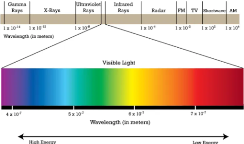 Figura 3.1: Espectro electromagnético.