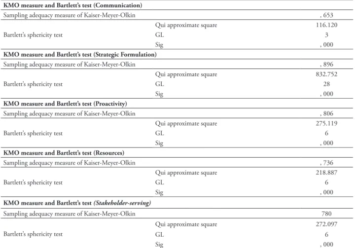 Table 5 shows the scale of the Adequacy  test of the communication, strategic formulation,  proactivity, resources, stakeholder-serving  dimensions after removal of indicators with  low commonality