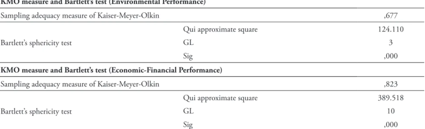 tABle 6 – Scale dimensions adequacy test of social-environmental and economical-inancial performance 