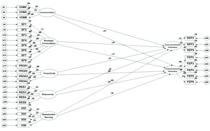 Figure 2 shows the paths traveled for the  structural model and the  load estimates of the  conirmatory factor analysis to improve the overall 