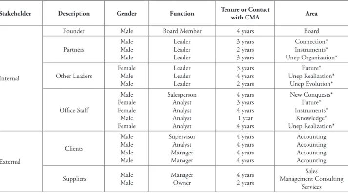 tABLe 1 – Characteristics of the Interviewees