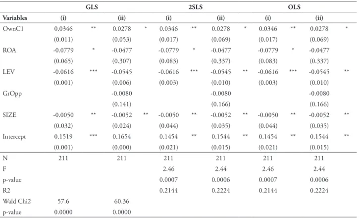 tABLe 4 – Regression results for the explanatory power of ownership concentration on CSR for  noninancial irms