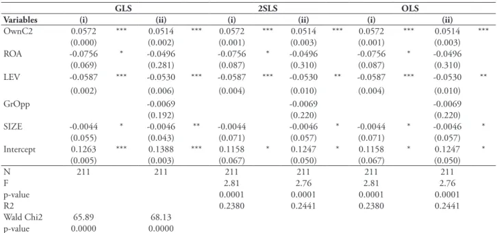 tABLe 5 – Regression results for the explanatory power of ownership concentration (two main  shareholders) on CSR for non-inancial irms