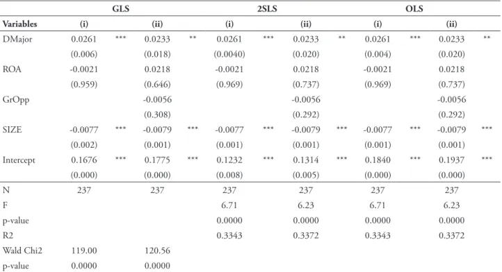 tABLe 7 – Regression results for the explanatory power of the presence of a major/dominant shareholder  on CSR for all irms