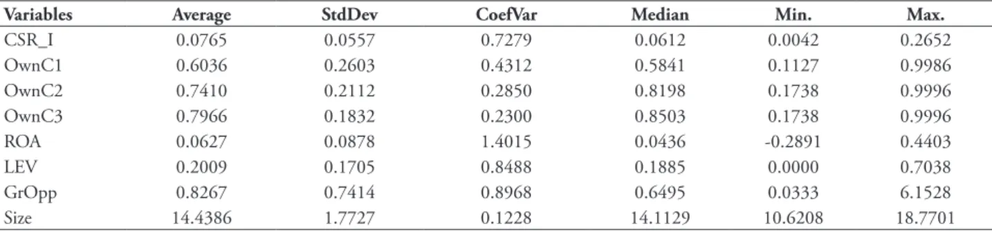 Table 2 shows descriptive statistics of  model variables. Brazilian irms have, on average,  7.65% of annual net sales directed to social  action (CSR_I)