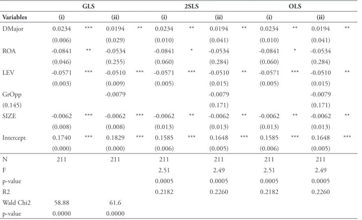 tABLe 3 – Regression results for the explanatory power of the presence of a major shareholder on CSR  for noninancial irms