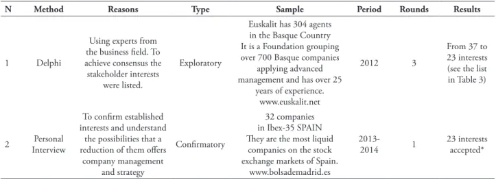 tABLe 1 – Two-step methodology: from exploratory to conirmatory analysis