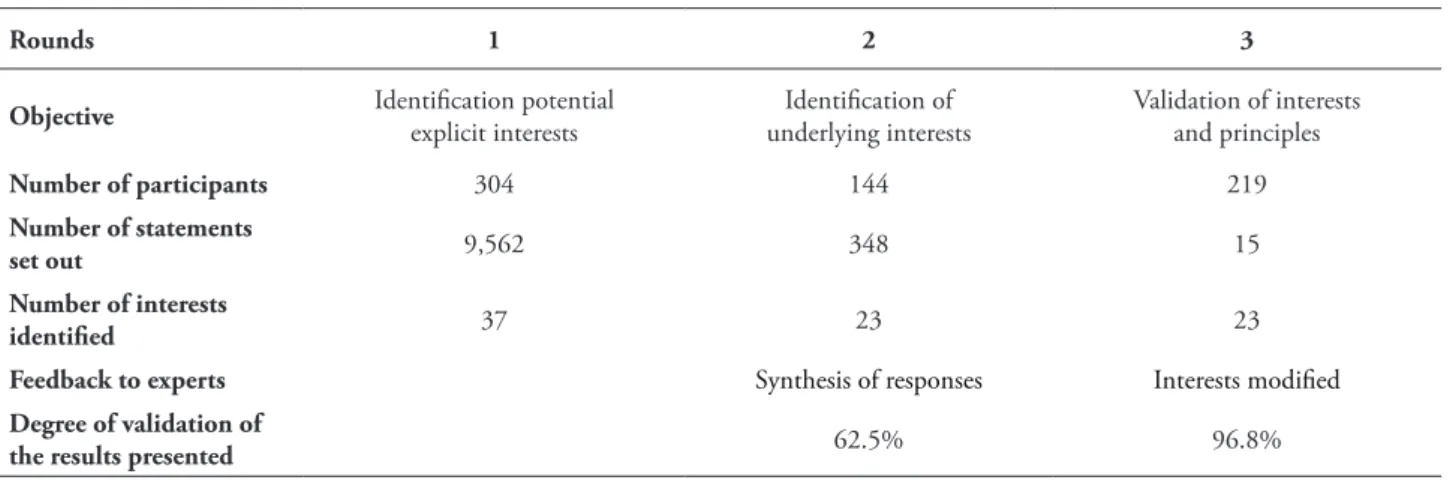 tABLe 2 – Identiication, Validation and Synthesis of interests in irms in the Basque Country