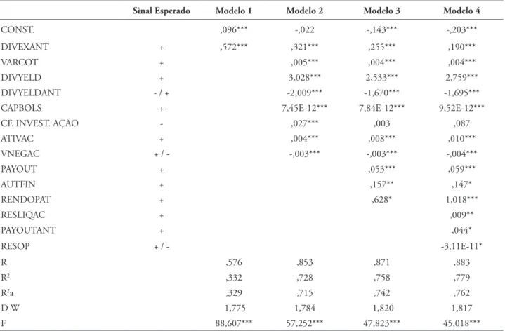 TABELA 2 – Resumo dos outputs de alguns modelos estatisticamente signiicativos.