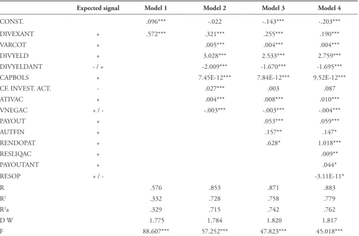 TABLE 2 – Summary of the outputs of some statistically signiicant models 