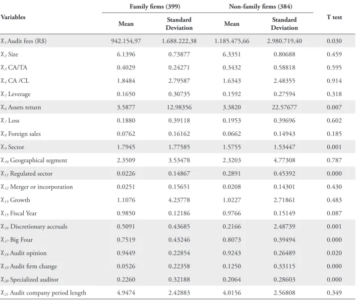 tABLe 3 – Descriptive Statistics and Means Test 