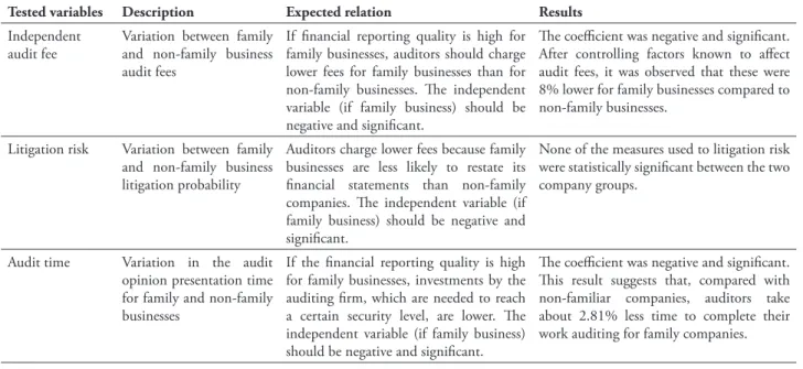 tABLe 1 – Study variables and results description