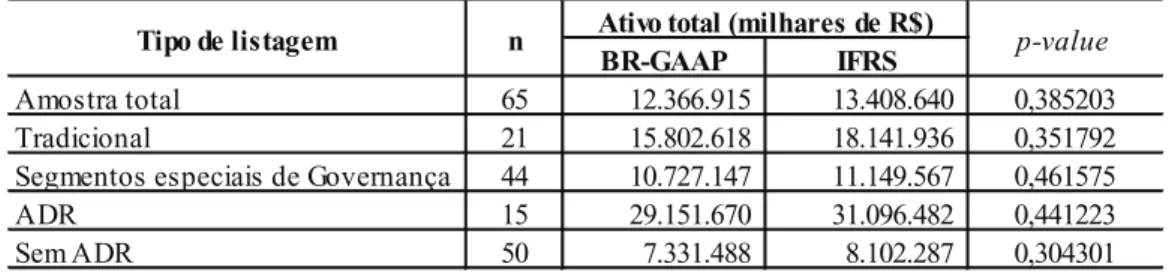 TABELA 5 – Ativo total em IFRS e BR-GAAP 