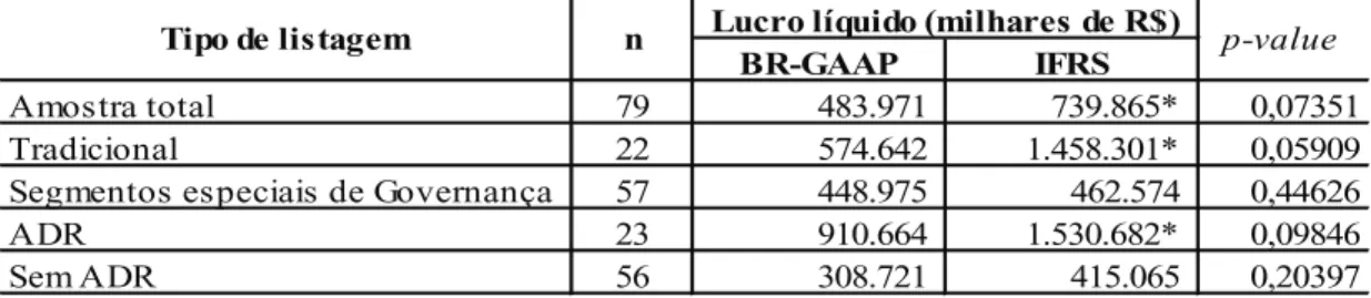 TABELA 1 – Lucro líquido em IFRS e BR-GAAP