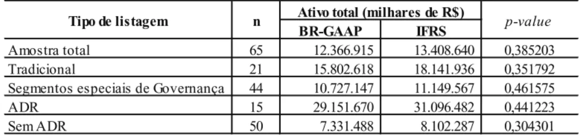 Table 5 shows average total assets calculated  using IFRS and BR-GAAP related to 2009